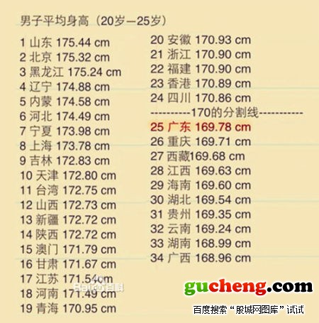 中国各省人口身高排名_...18年最新全国各省平均身高排名榜单