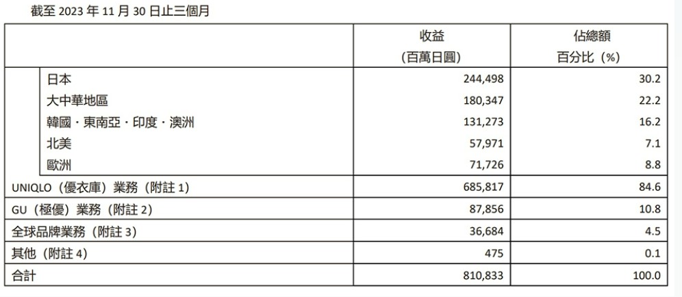 优衣库母公司上财季净利增近三成 将来大中华区年内事迹若何变更