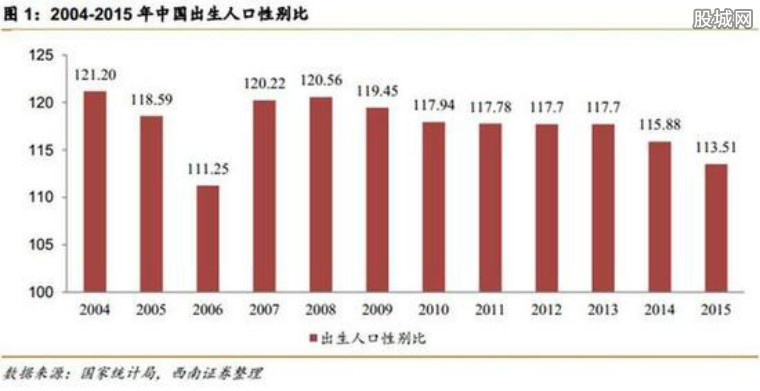 出生人口性别比_出生人口申报单