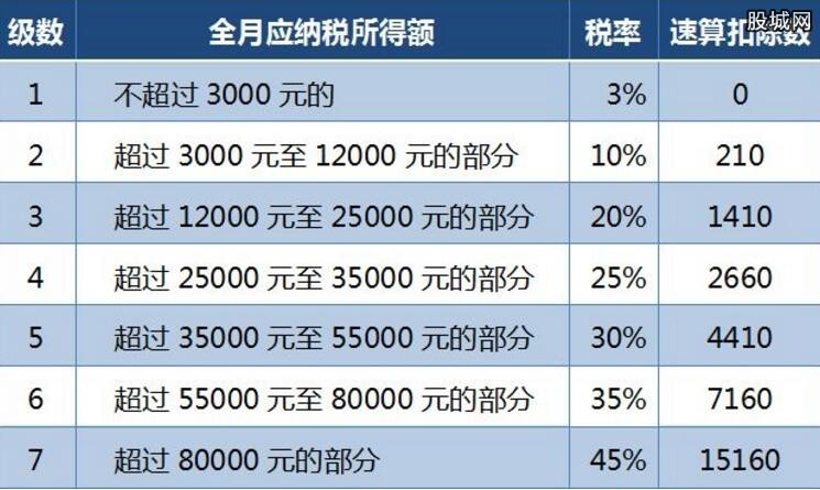 新个税税率表