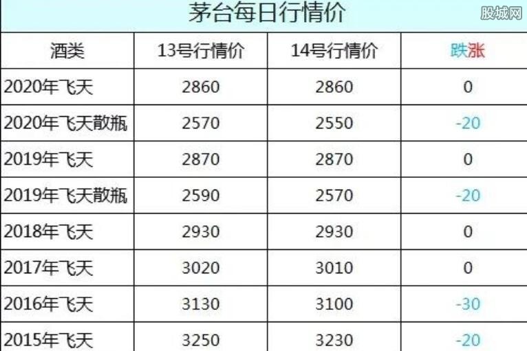 茅台酒最新行情