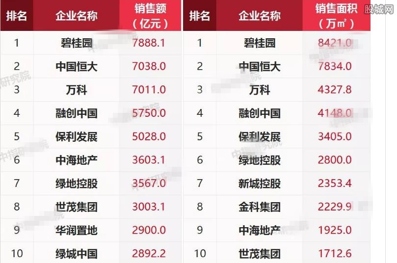 碧桂园排第一