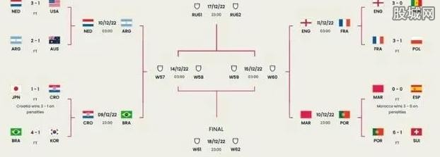卡塔尔世界杯8强全部出炉