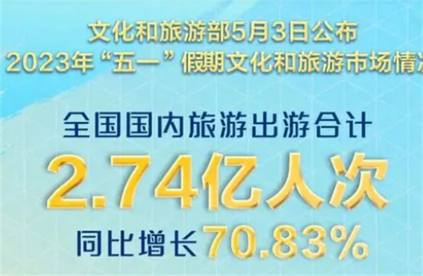 һڹ˴δﵽ2.74˴ ͬ70.83%