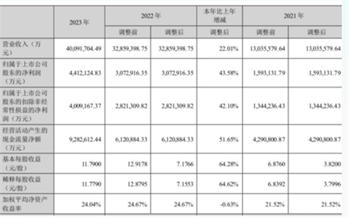 宁德时代去年净利441.2亿元