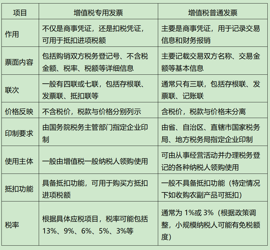 开专票和普票的区别