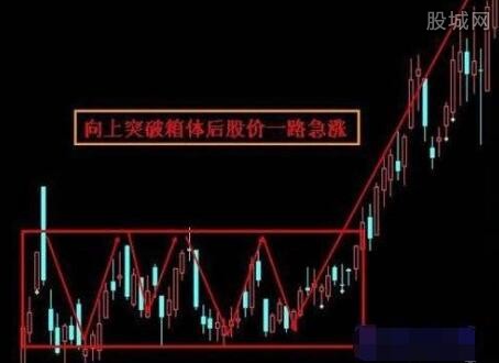 股票箱体理论是什么
