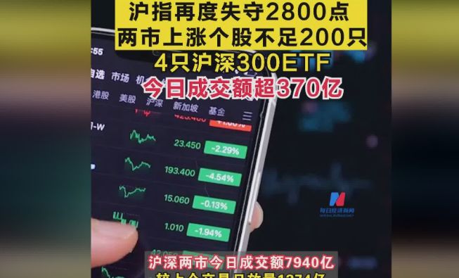 沪指盘中跌破2800点